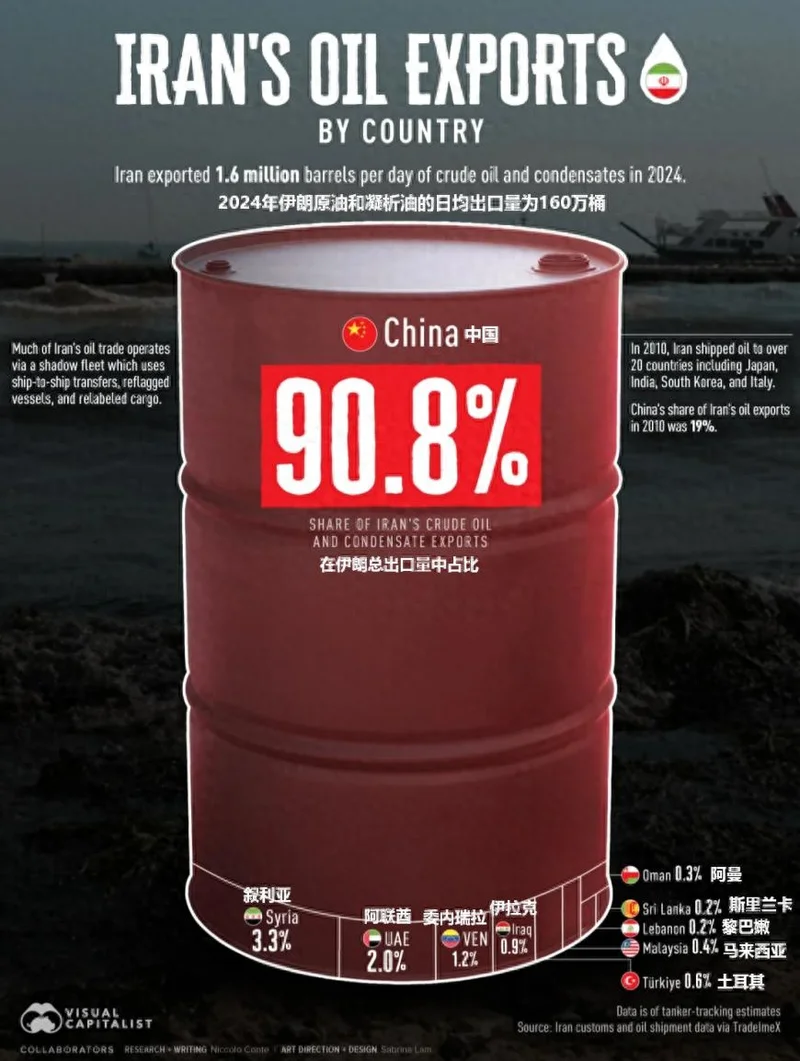 伊朗日均出口160万桶石油 超九成销往中国