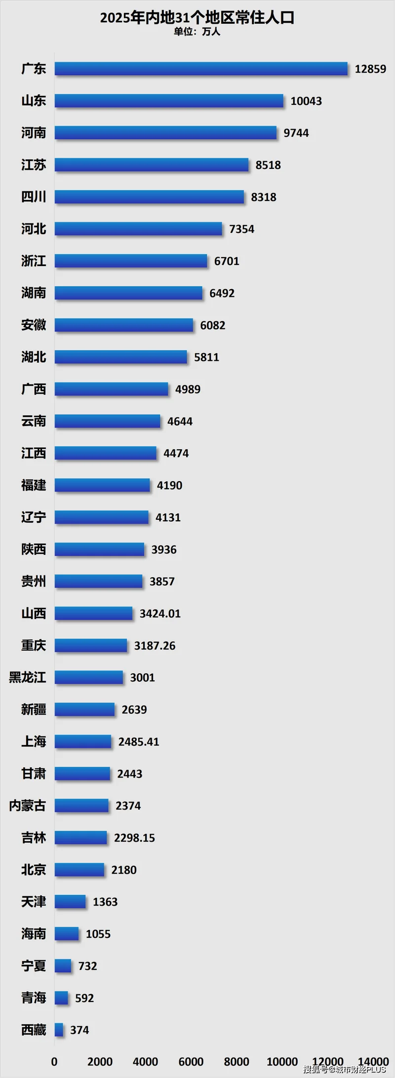 首次 中国24个省人口负增长了