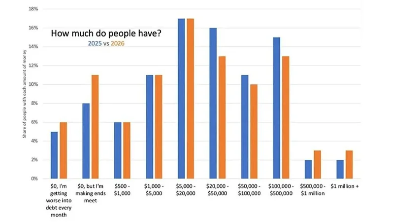 揭秘澳人真实存款 看看你的账户“达标”没