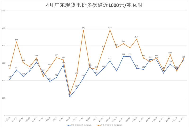 广东电价4月多次逼近1元/度 谁在“推高”电费