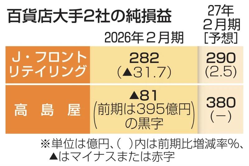 中国游客不来日本百货店开始慌了 高岛屋5年来首次亏损