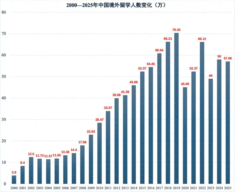 从泡沫到“理性”回归:2000年以来中国境外留学市场发展趋势