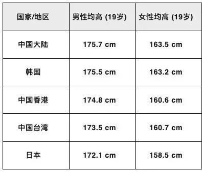日本孩子牛奶喝的最多 为何平均身高却跌至东亚最低?