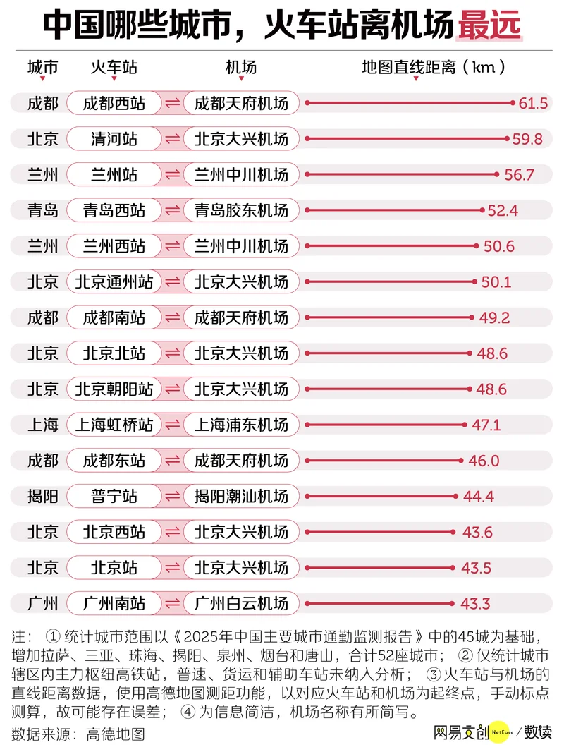 中国最远的高铁机场换乘 谁试谁崩溃