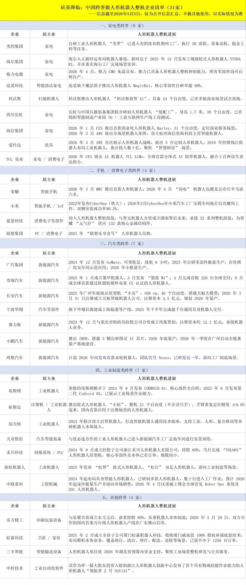 中国31家巨头狂造机器人 美国巨头为何零下场？