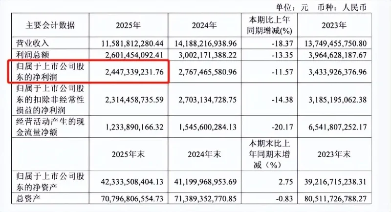 净利润暴跌77.75% 一年关店220家 中国“男装一哥”也卖不动了？ - Vava8 发吧