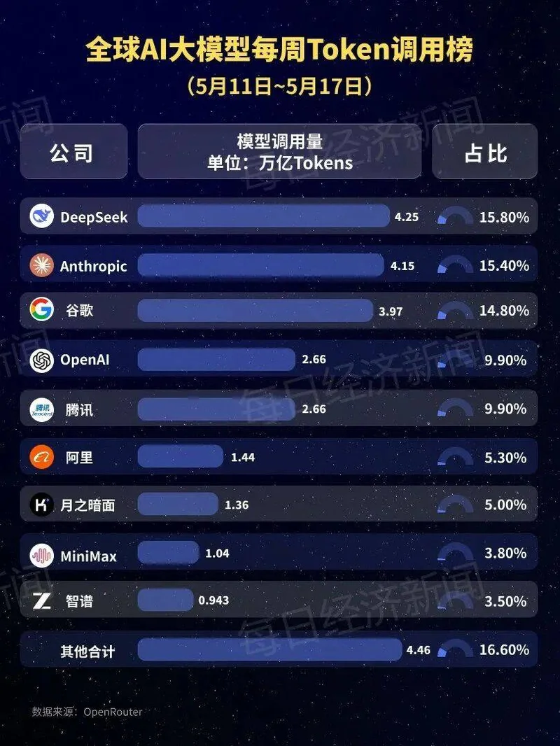 稳居全球首位 中国大模型周调用量连续三周超越美国