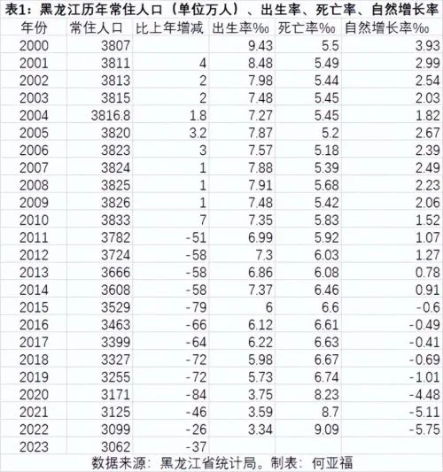 全中国最惨!黑龙江15年少800万人 他们为何离开后很少回来