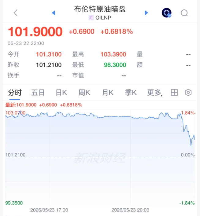 美伊接近达成协议 特朗普最新表态 原油暗盘跳水