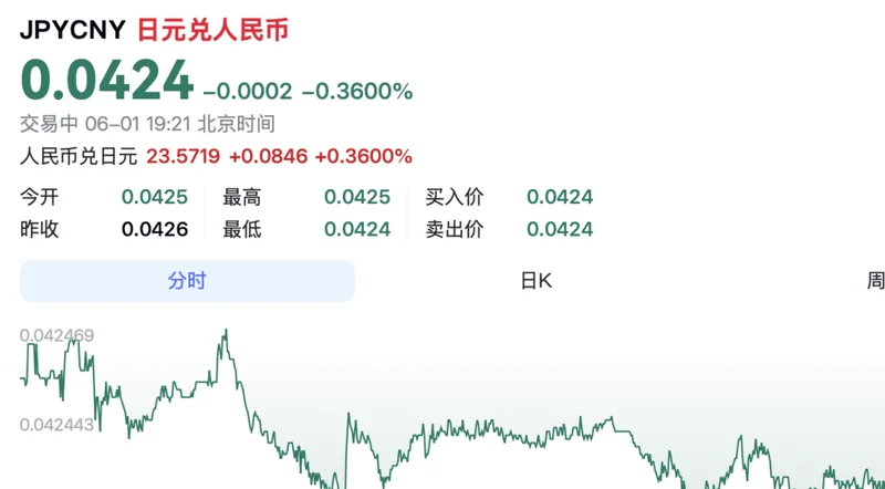 日元已经跌到了4.24元,日本打工人已哭晕