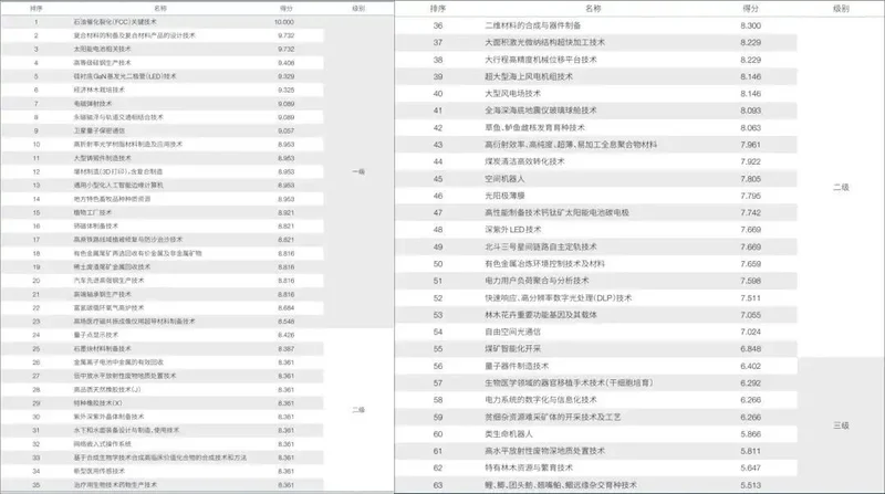“中国不再被动承受 63项核心技术可纳入管制”