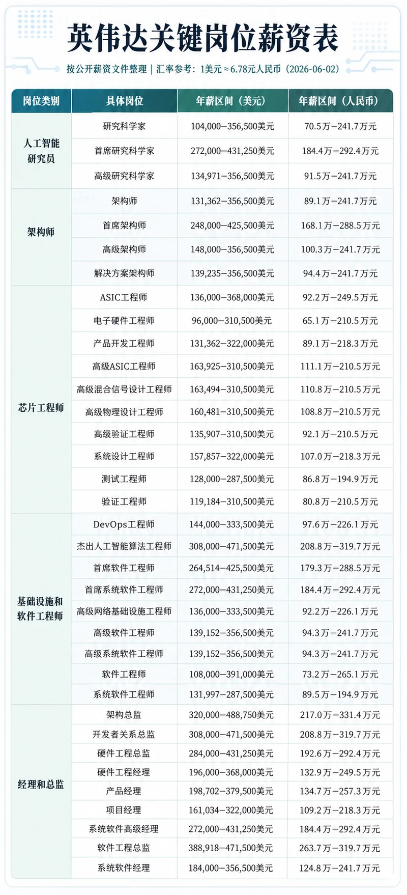 英伟达各岗位薪资曝光:最贵的不是AI研究员