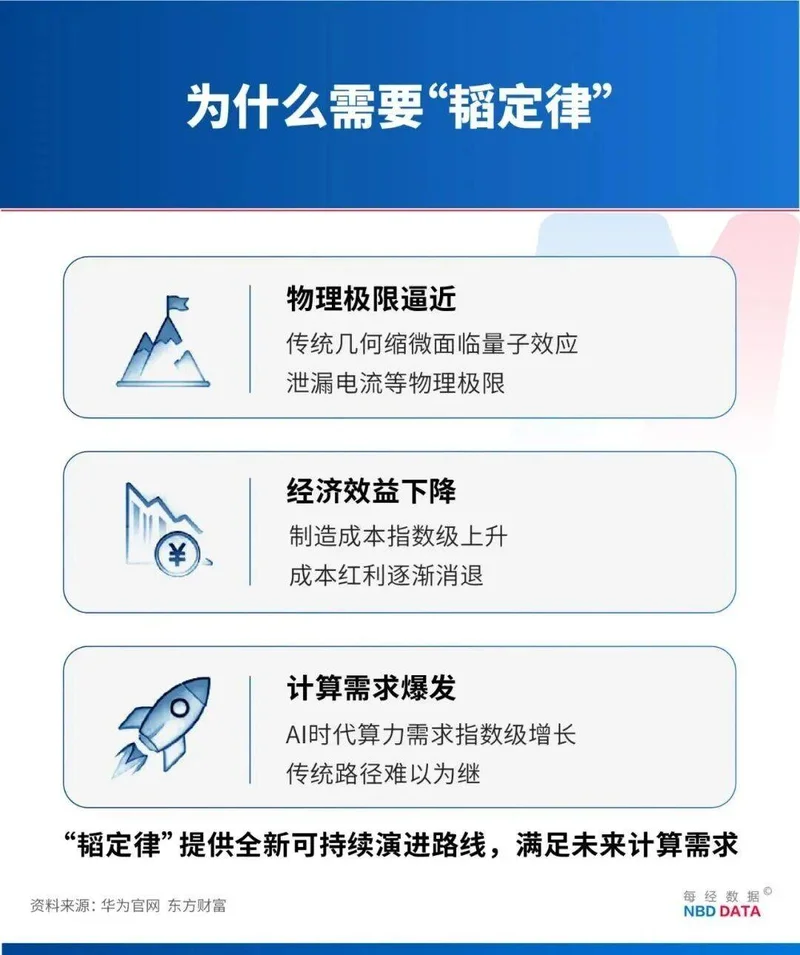 5年后等效1.4nm 美国芯片学者解读华为韬定律