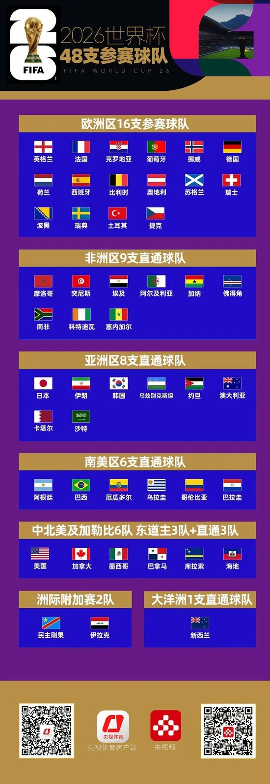 一文详解美加墨世界杯分组、赛程、规则 推荐收藏