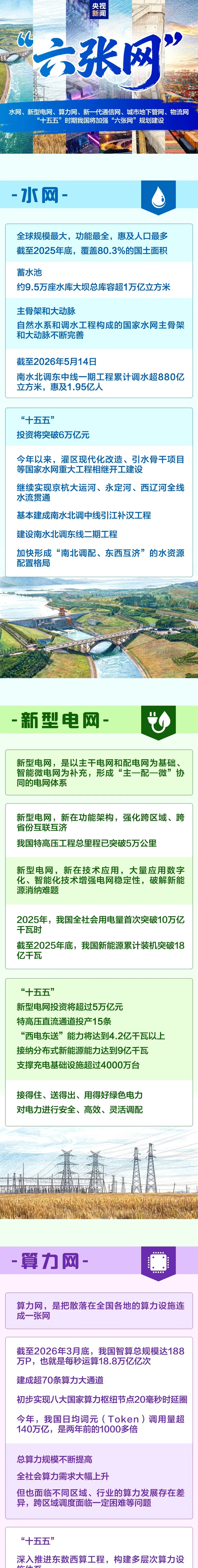 纳入中国国家顶层部署的“六张网”是什么