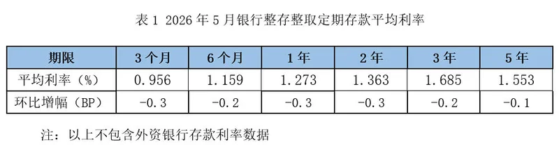 国内银行开始下架两年期定存 三年五年早已渐行渐远
