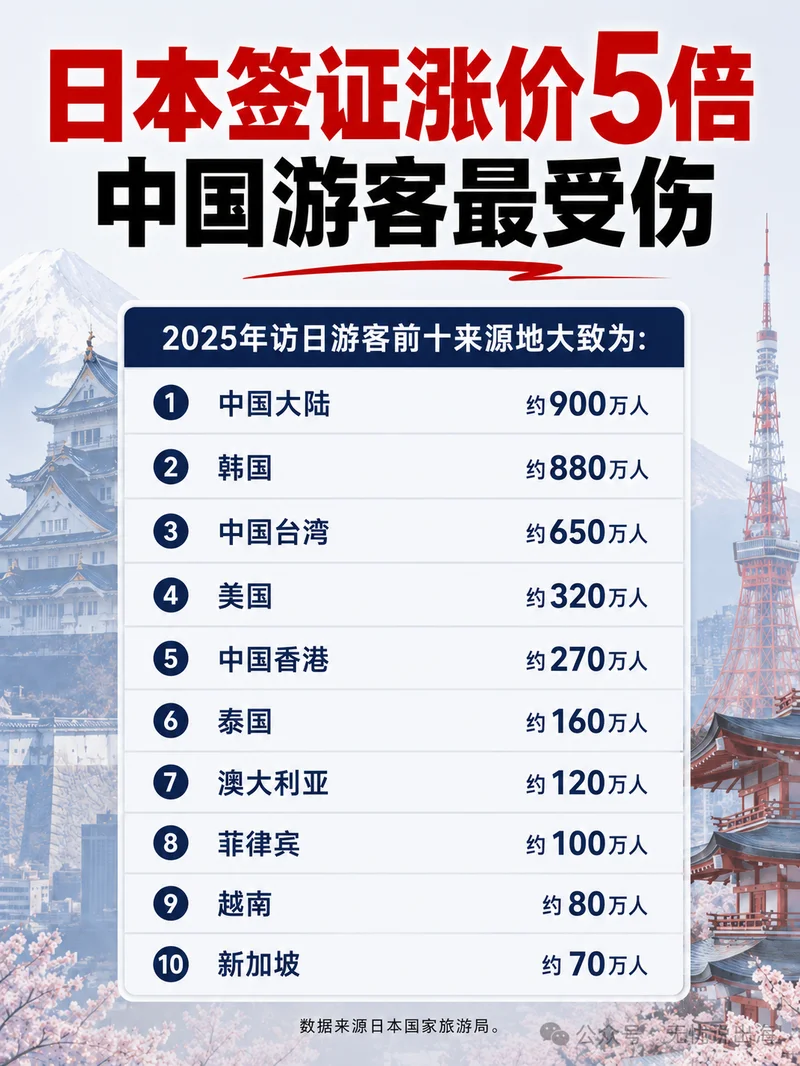 日本7月起签证费暴涨5倍 中国游客最受伤