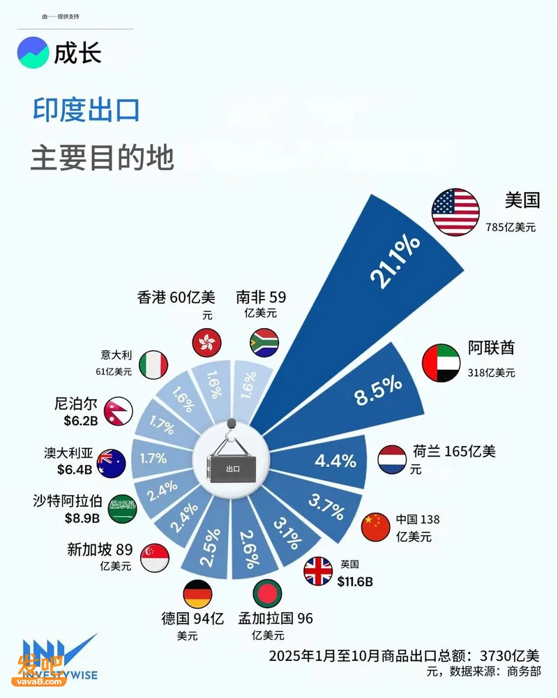 印度人越来越爱来中国淘金 他们看中的机会 远超你的想象