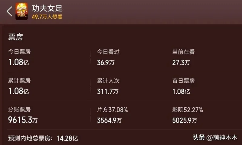 《功夫女足》口碑崩了!难看到令人发笑 周星驰没变 但观众变了