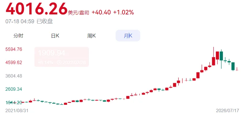 金价一泻千里 何时到头