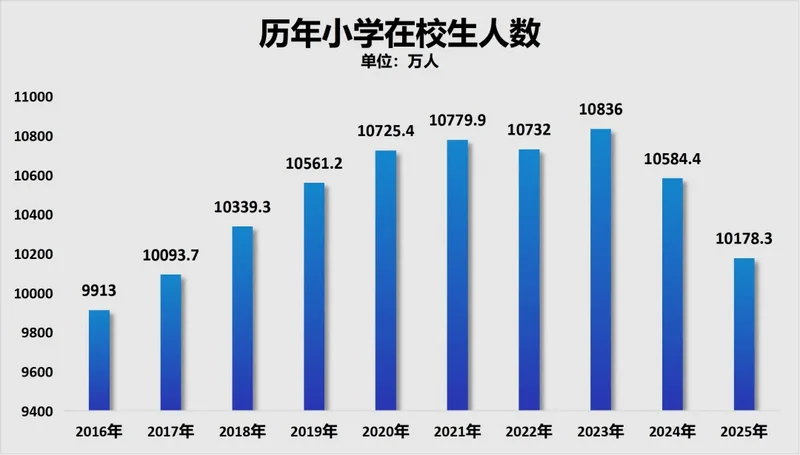 中国人口减少的城市超三分之二了