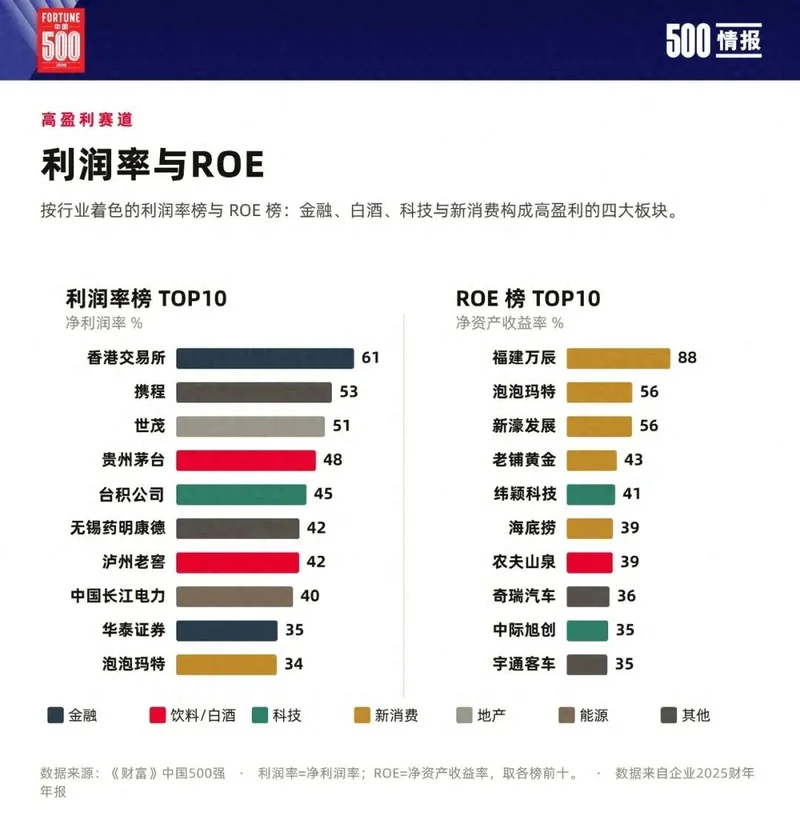 2026年财富中国500强排行榜揭晓 只有腾讯净利润增长
