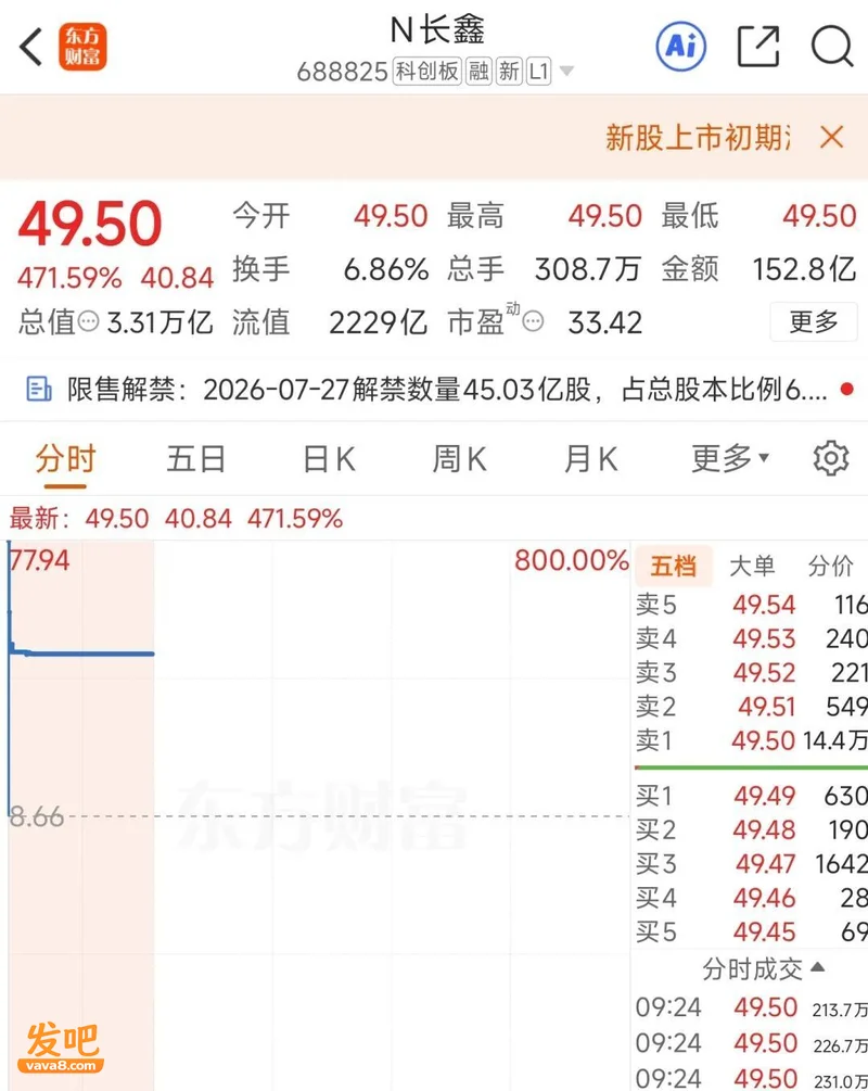 长鑫科技诞生至少237名千万富翁 合肥国资浮盈破万亿