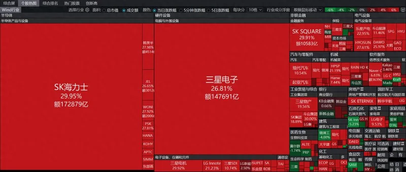 历史首次!SK海力士封住30%涨停 韩国杠杆ETF新规落地
