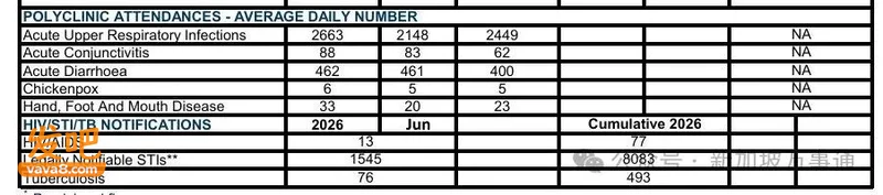 日增2600+、传染性极强 新加坡多种呼吸道病毒+麻疹病毒同步爆发 校园感染成重灾区