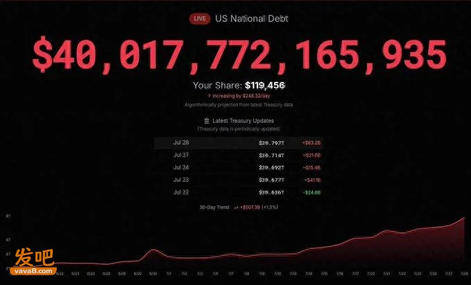 美国国债正式突破40万亿美元 为历史首次!