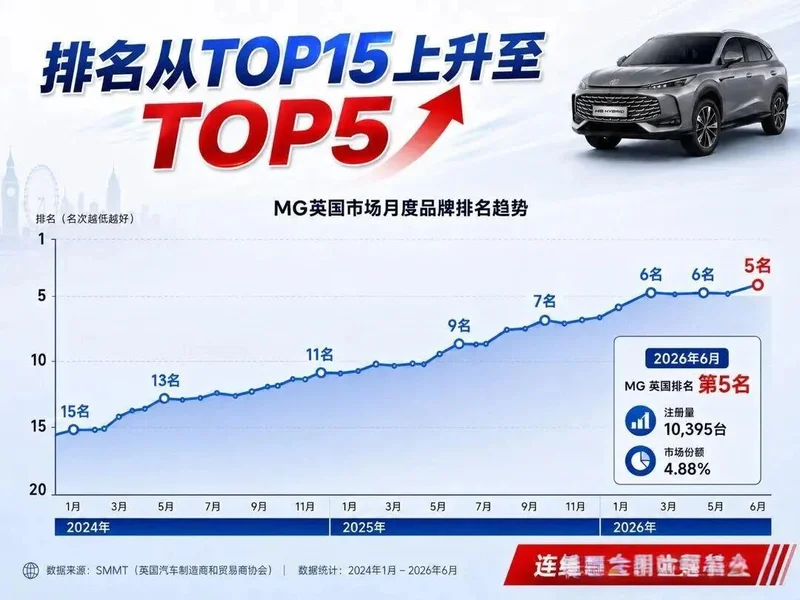 荣登销量榜首!这台在国内无人问津的国产车 却在欧洲卖爆了