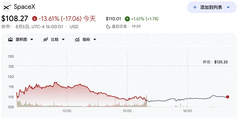 SpaceX股价单日暴跌14%背后:机构抛售 散户接盘