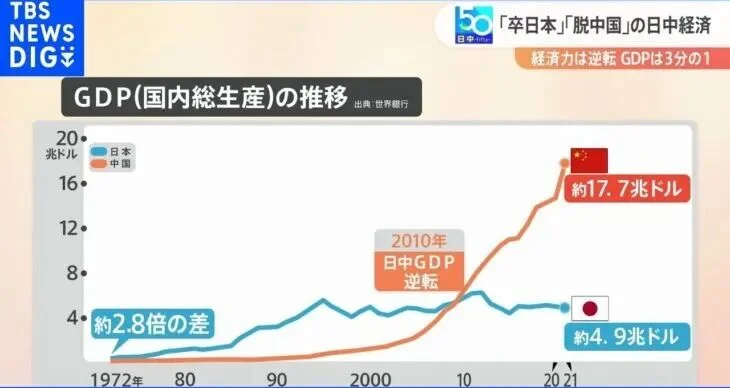 日本人反感中国?日媒:GDP被反超,国力差距越拉越大
