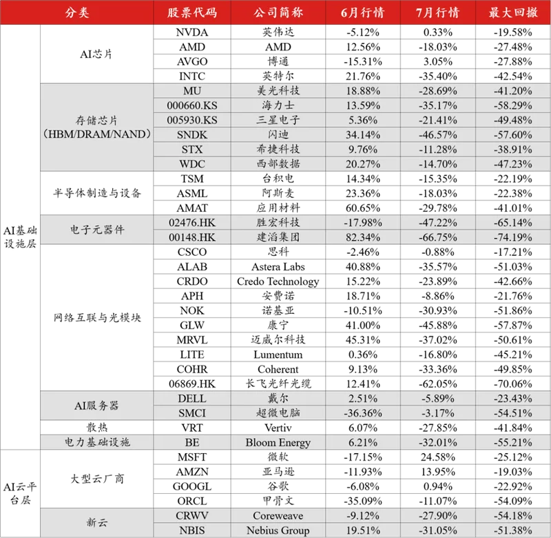 复盘7月暴跌 我看到了AI资产的三种命运