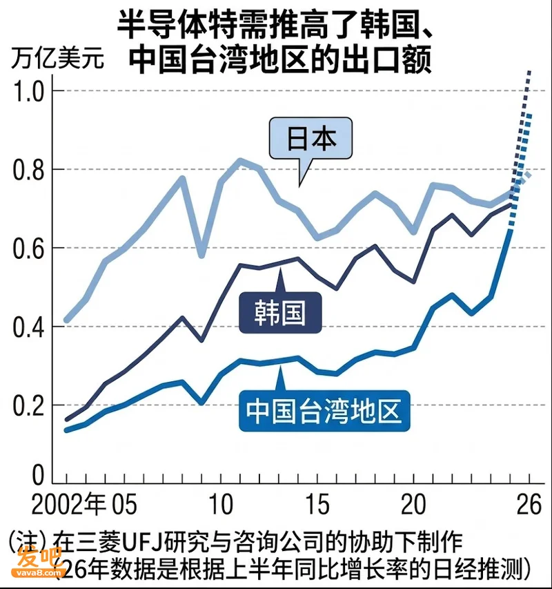 日本这次真的不行了?韩国,台湾出口首次同时超过日本