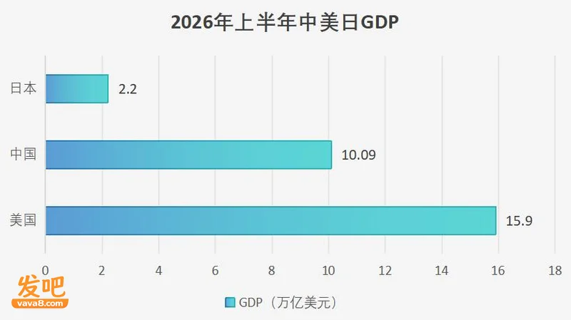 中美日上半年GDP差距断崖 美国15.9万亿 日本2.23万亿 中国呢