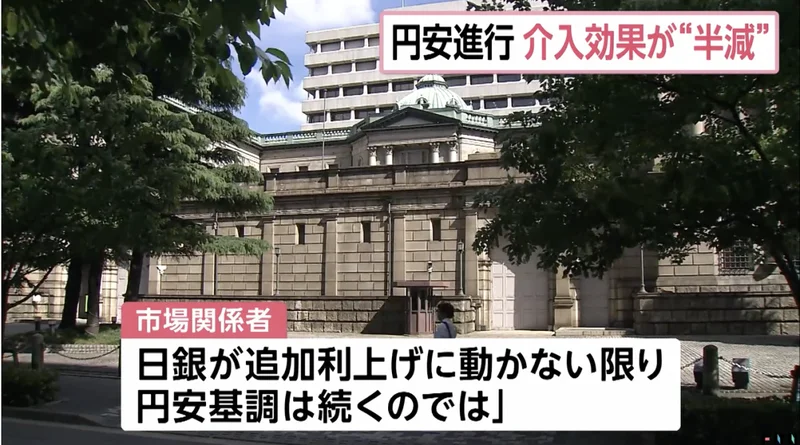 日元又崩了 日美联手干预效果已蒸发一半