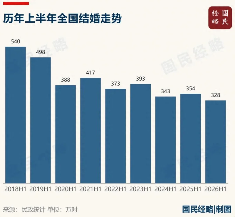 结婚人数下降!国家出手了