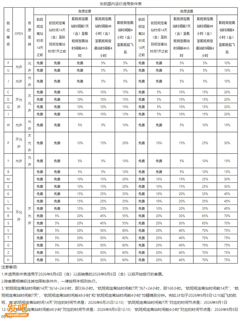 东航最新退改规则表及对应舱位 （来源：东方航空）