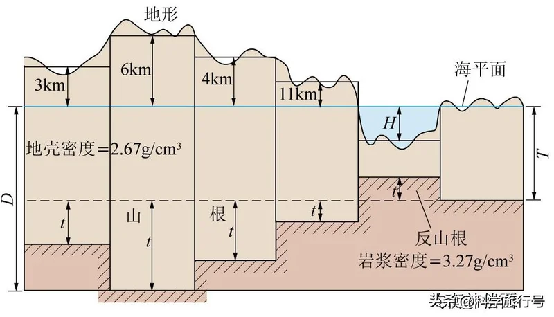 科学家说出真相!珠峰暗藏70公里山根直插地幔 再长高自己先垮? - Vava8 发吧