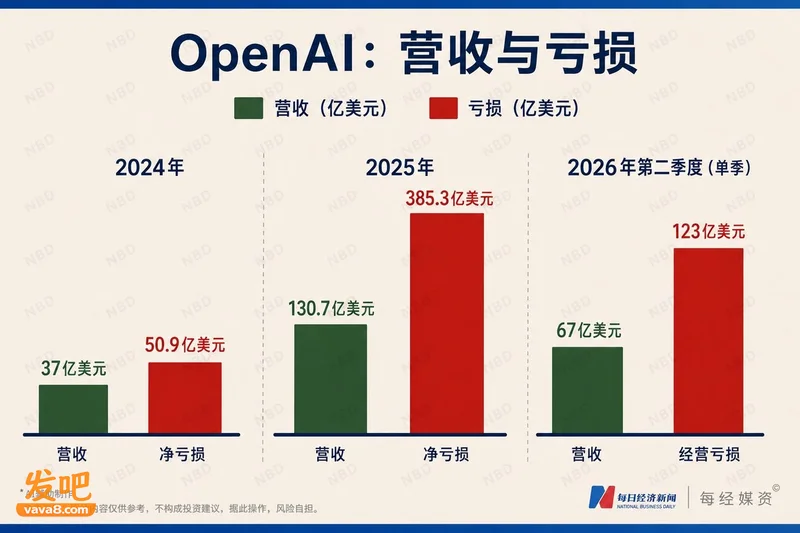 中国大模型把美国AI逼到墙角:一个月降价25% OpenAI越卖越亏