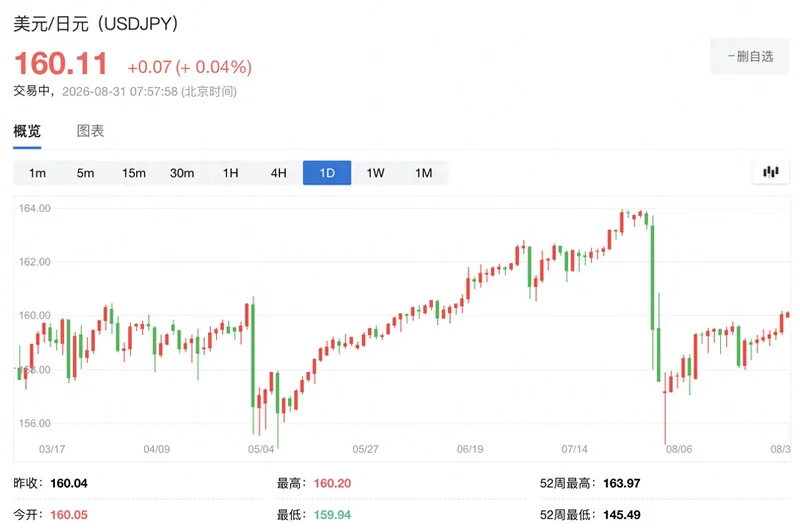 日元再破160!贝森特称“已得到控制” 安倍经济学走到尽头