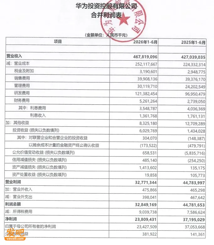 华为为啥遭西方恨?半年净利润不到长鑫三分之一 却砸1213亿搞研发