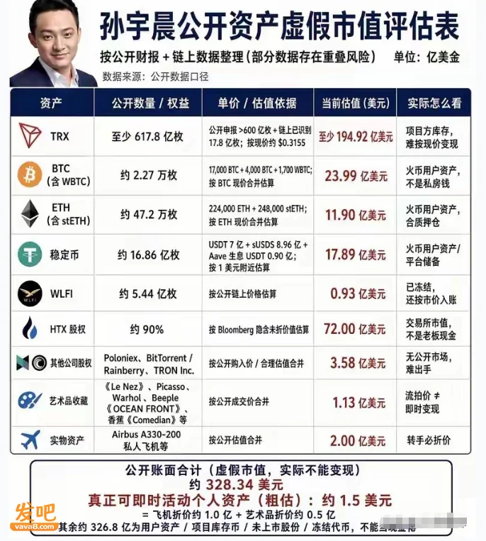 孙宇晨千亿身家被扒:账面328亿美元,实际能动用仅1.5亿