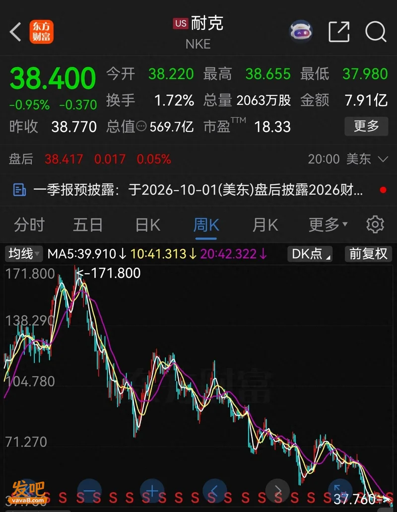 耐克5年暴跌79% 市值蒸发2200亿美元 被移出标普100