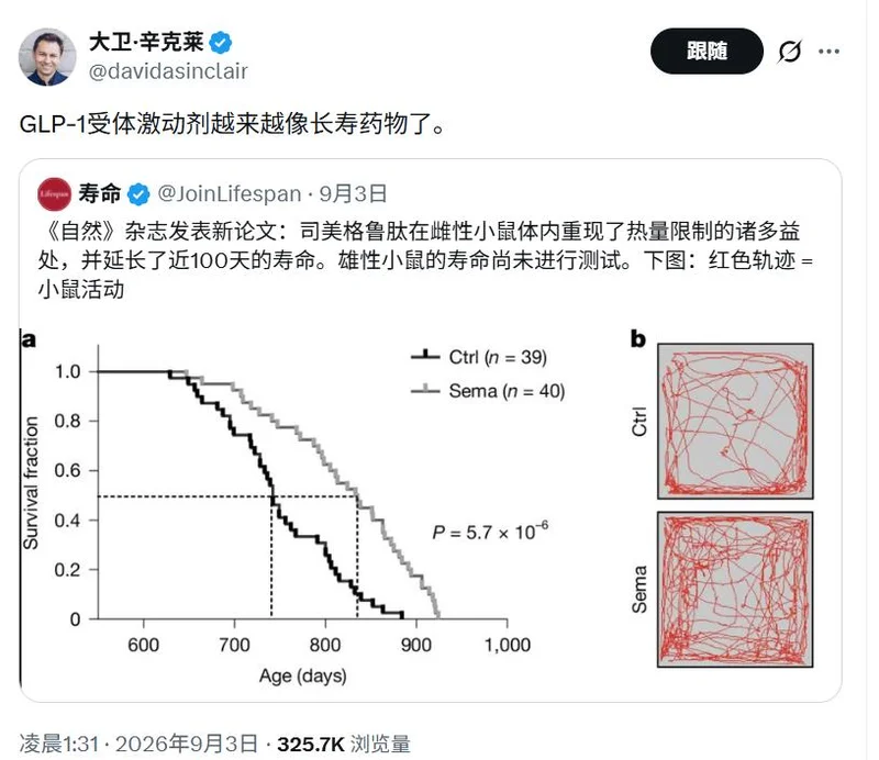司美格鲁肽让老年小鼠延寿12% Nature论文发表后 长寿圈吵翻了