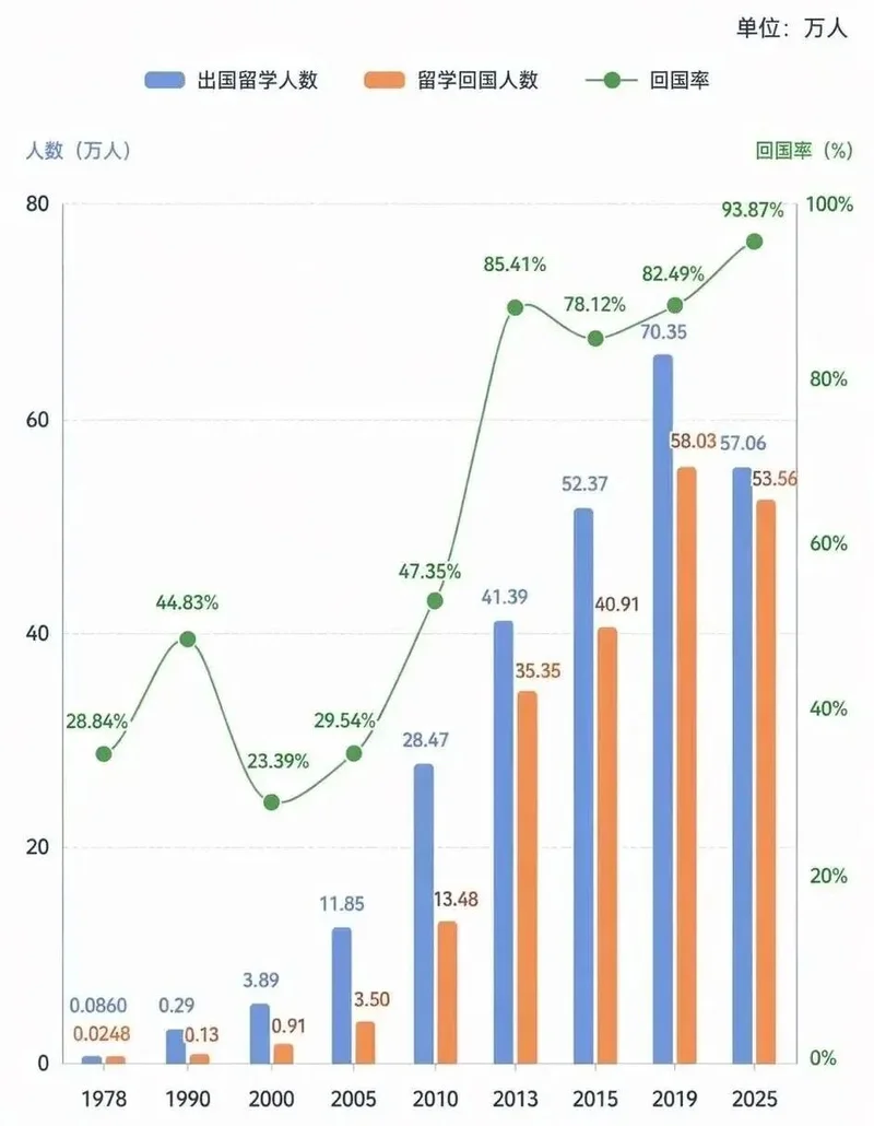 砸锅卖铁花200万送孩子出国留学,回国后月薪6000元,值吗?