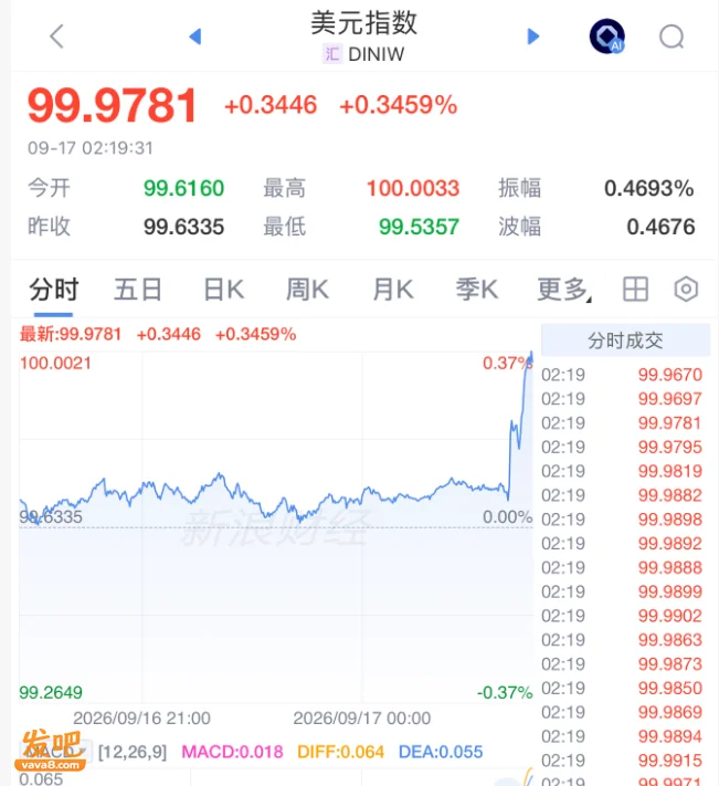 重磅!美联储加息25基点 年底还要再加第二次！