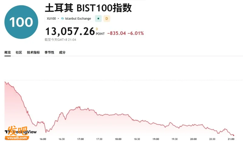 土耳其股市崩了,全市场熔断!美联储加息 别只盯着股市