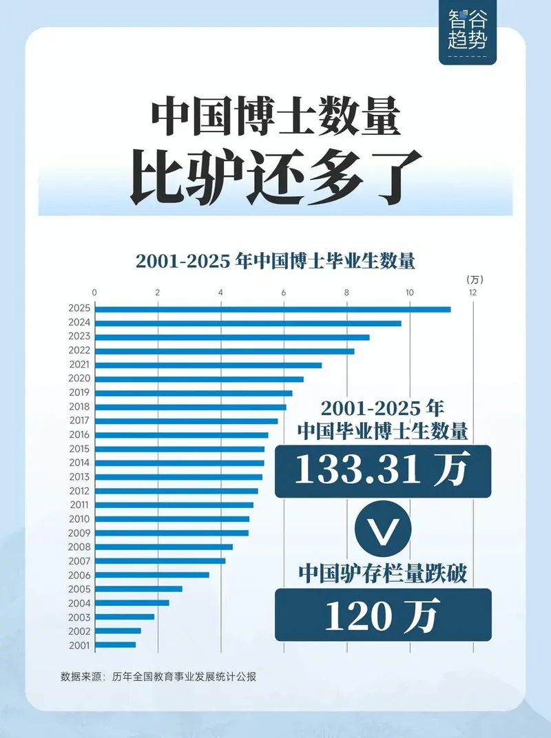 意外!“中国博士数量比驴多了” 为什么还远远不够？